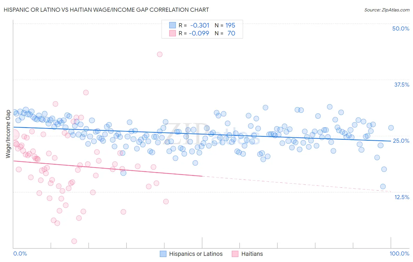 Hispanic or Latino vs Haitian Wage/Income Gap