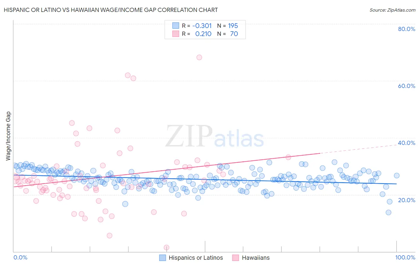 Hispanic or Latino vs Hawaiian Wage/Income Gap