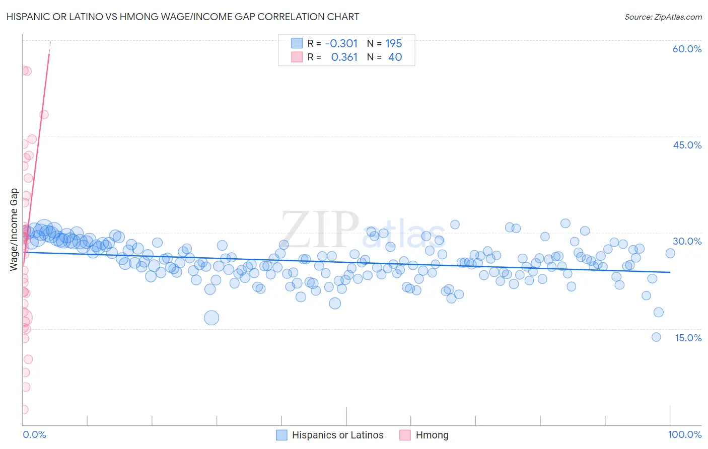 Hispanic or Latino vs Hmong Wage/Income Gap