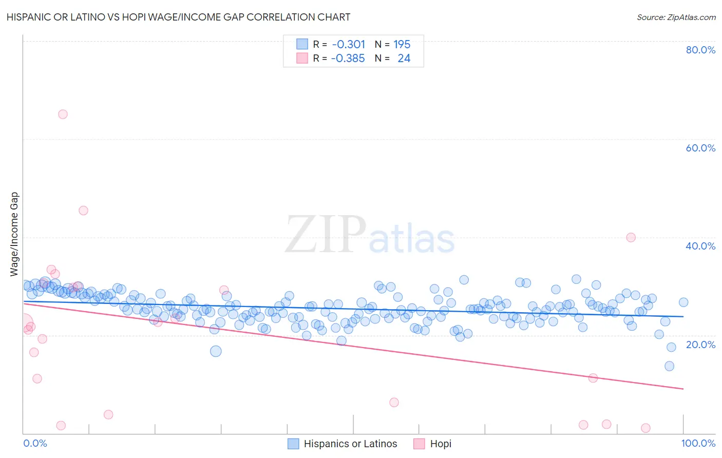 Hispanic or Latino vs Hopi Wage/Income Gap