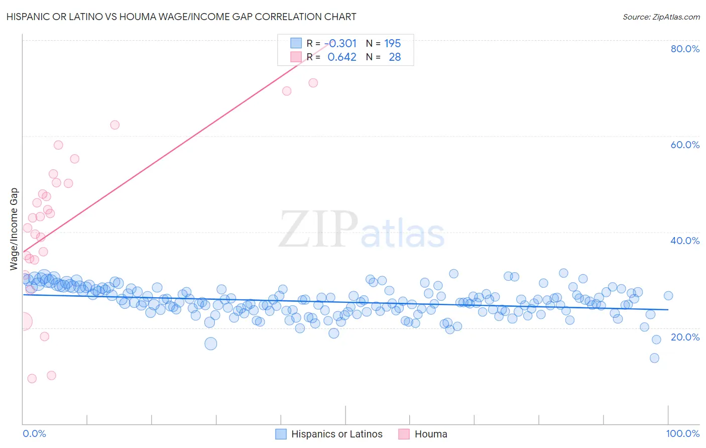 Hispanic or Latino vs Houma Wage/Income Gap