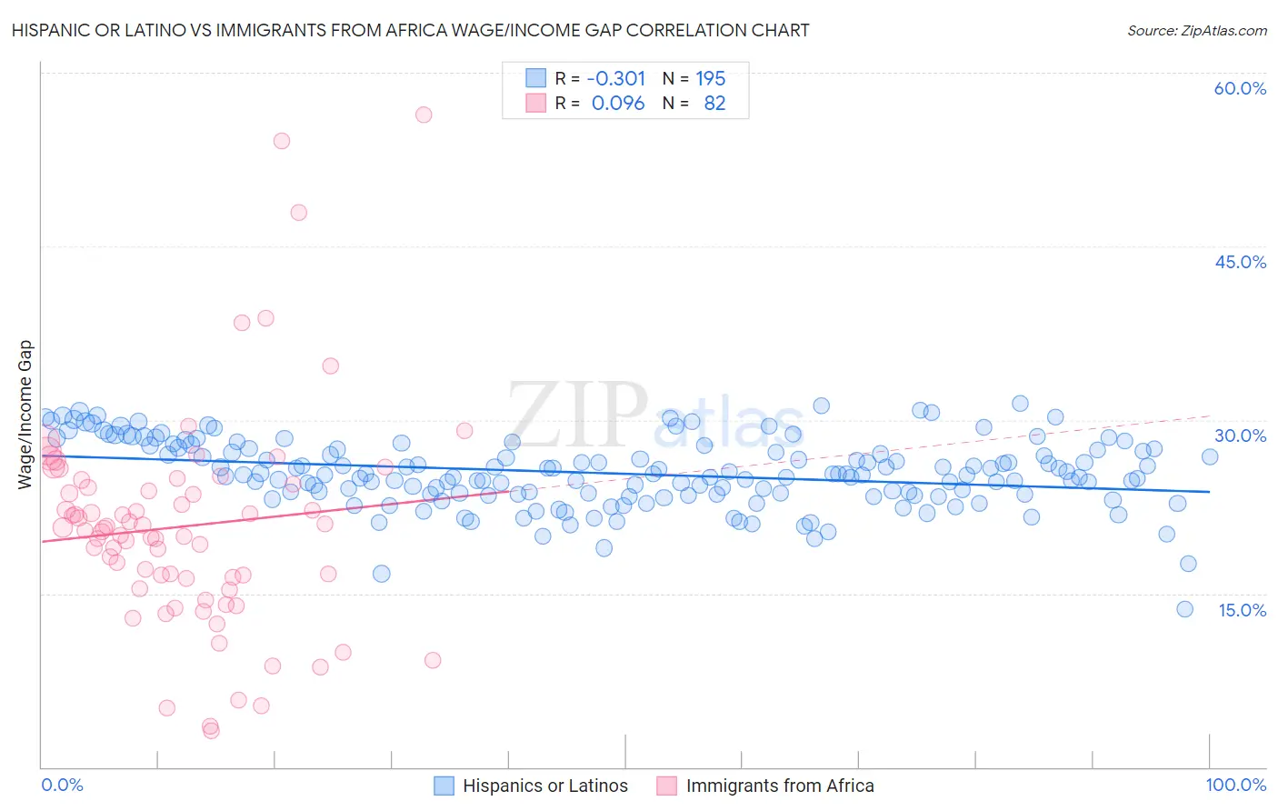 Hispanic or Latino vs Immigrants from Africa Wage/Income Gap