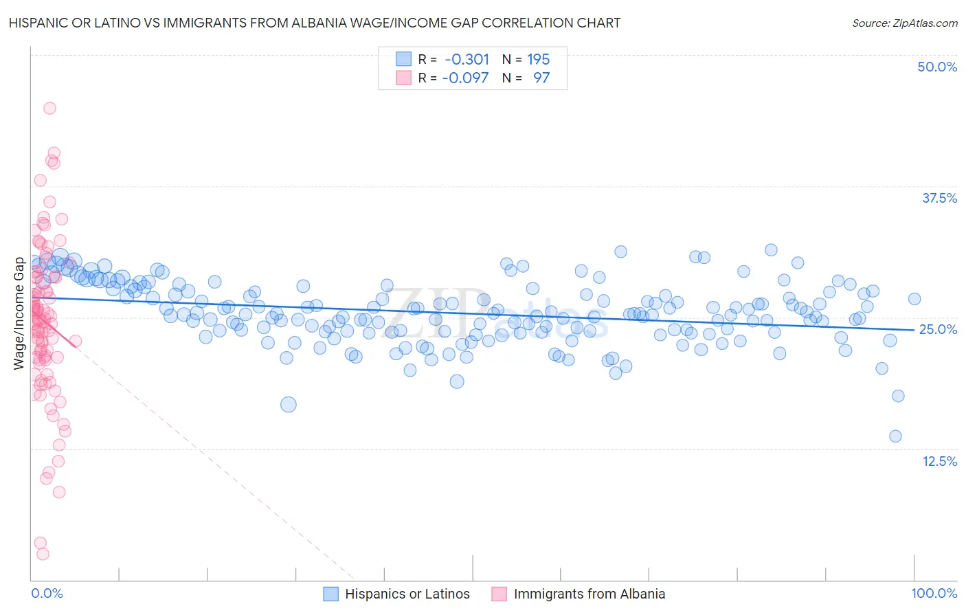Hispanic or Latino vs Immigrants from Albania Wage/Income Gap