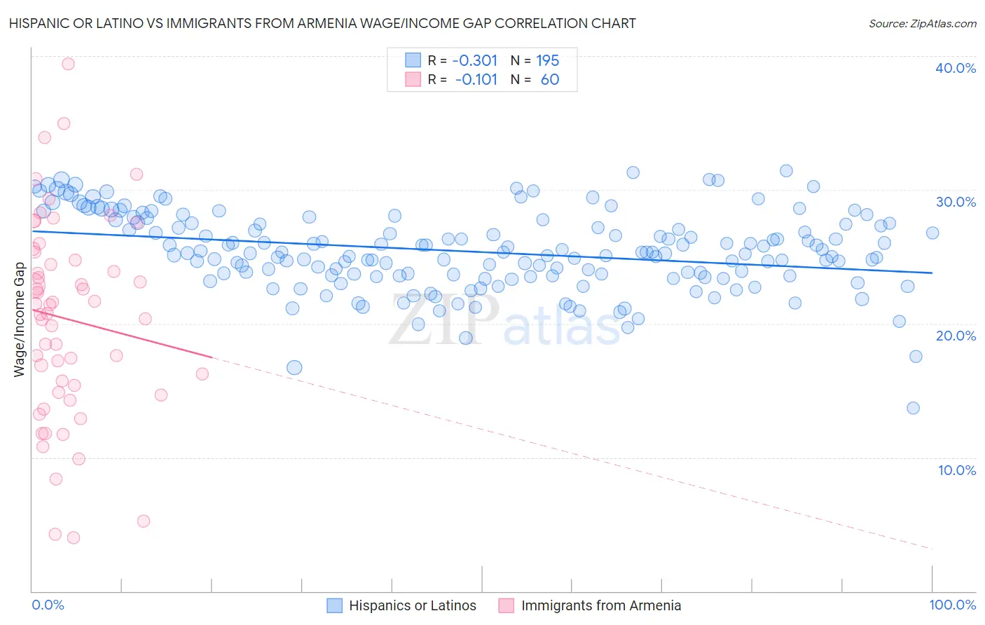 Hispanic or Latino vs Immigrants from Armenia Wage/Income Gap