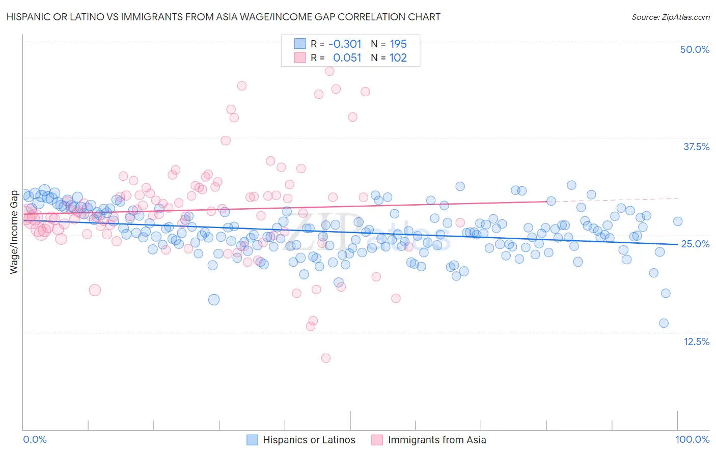 Hispanic or Latino vs Immigrants from Asia Wage/Income Gap