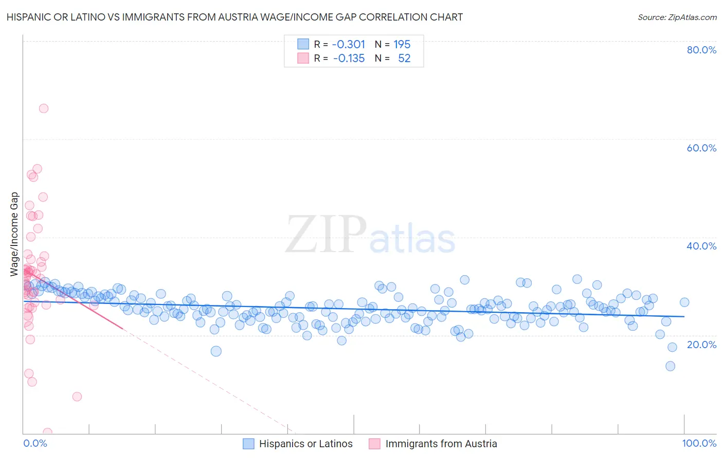 Hispanic or Latino vs Immigrants from Austria Wage/Income Gap