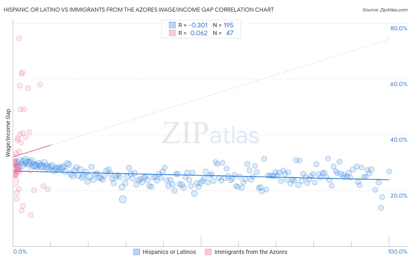 Hispanic or Latino vs Immigrants from the Azores Wage/Income Gap