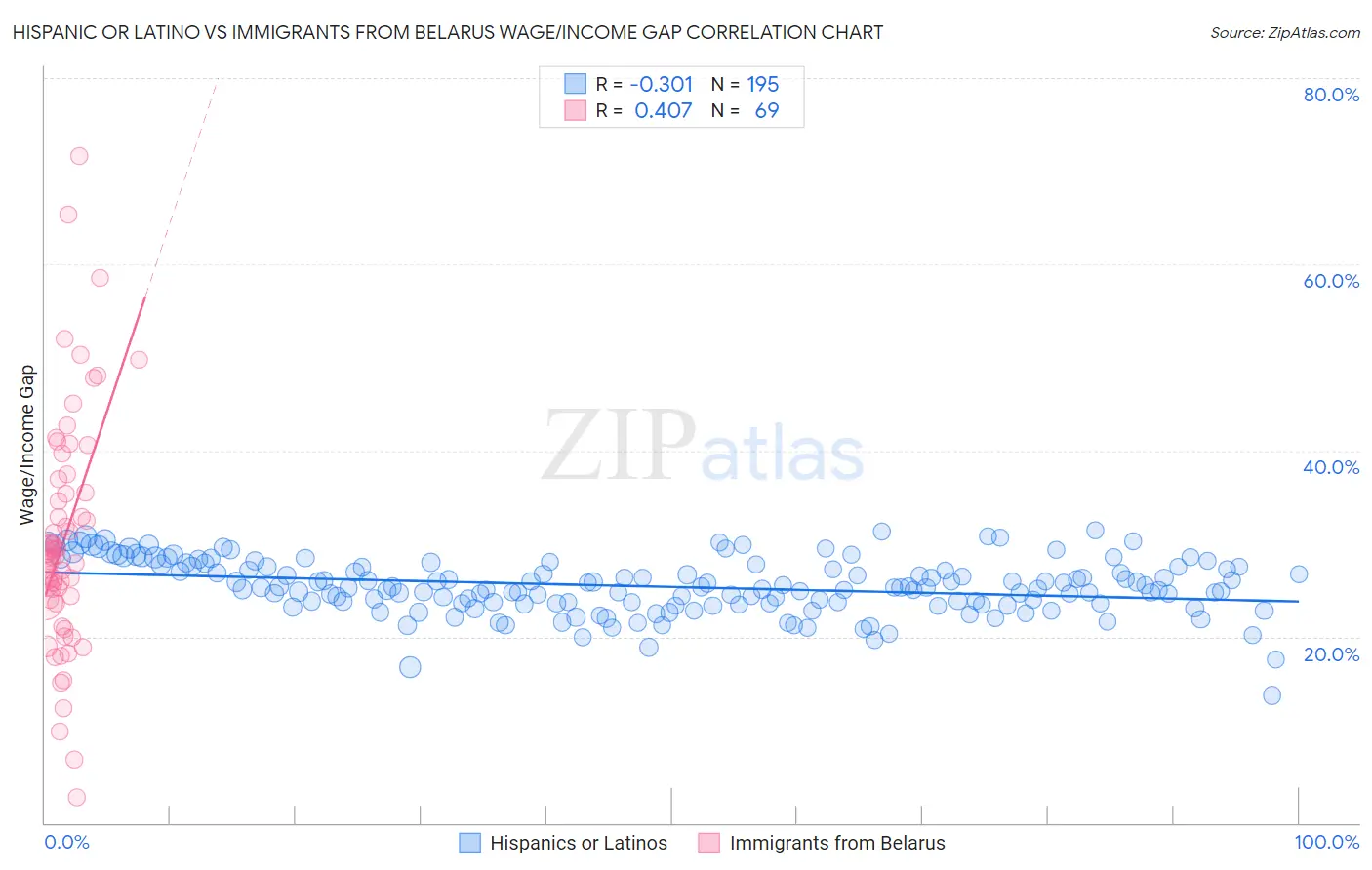Hispanic or Latino vs Immigrants from Belarus Wage/Income Gap