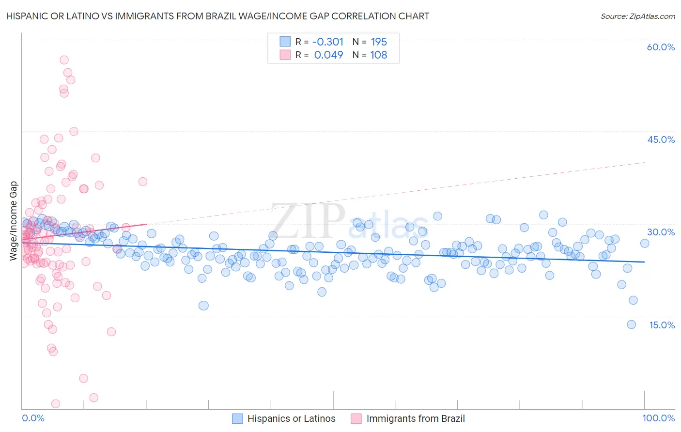 Hispanic or Latino vs Immigrants from Brazil Wage/Income Gap