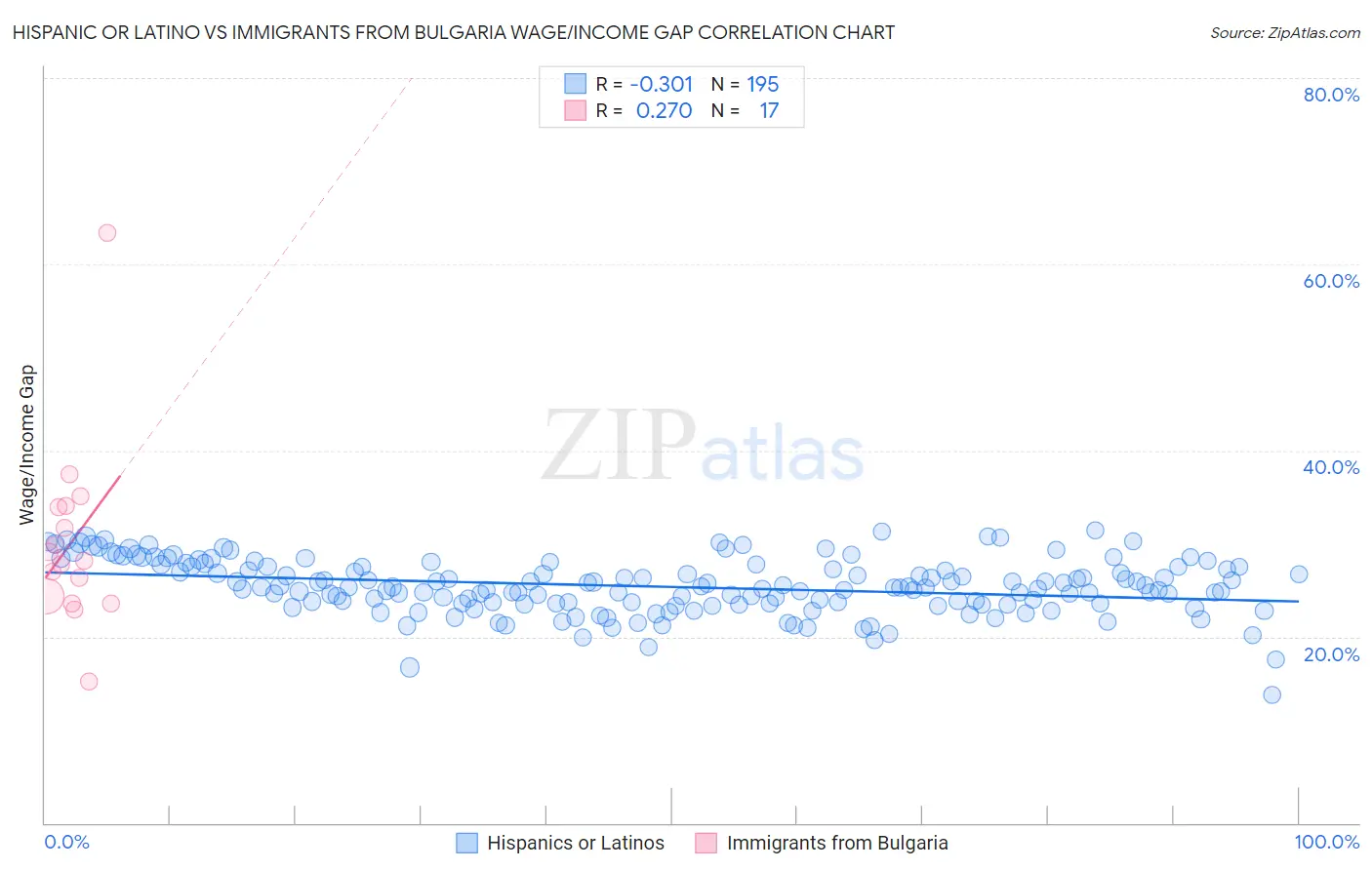 Hispanic or Latino vs Immigrants from Bulgaria Wage/Income Gap