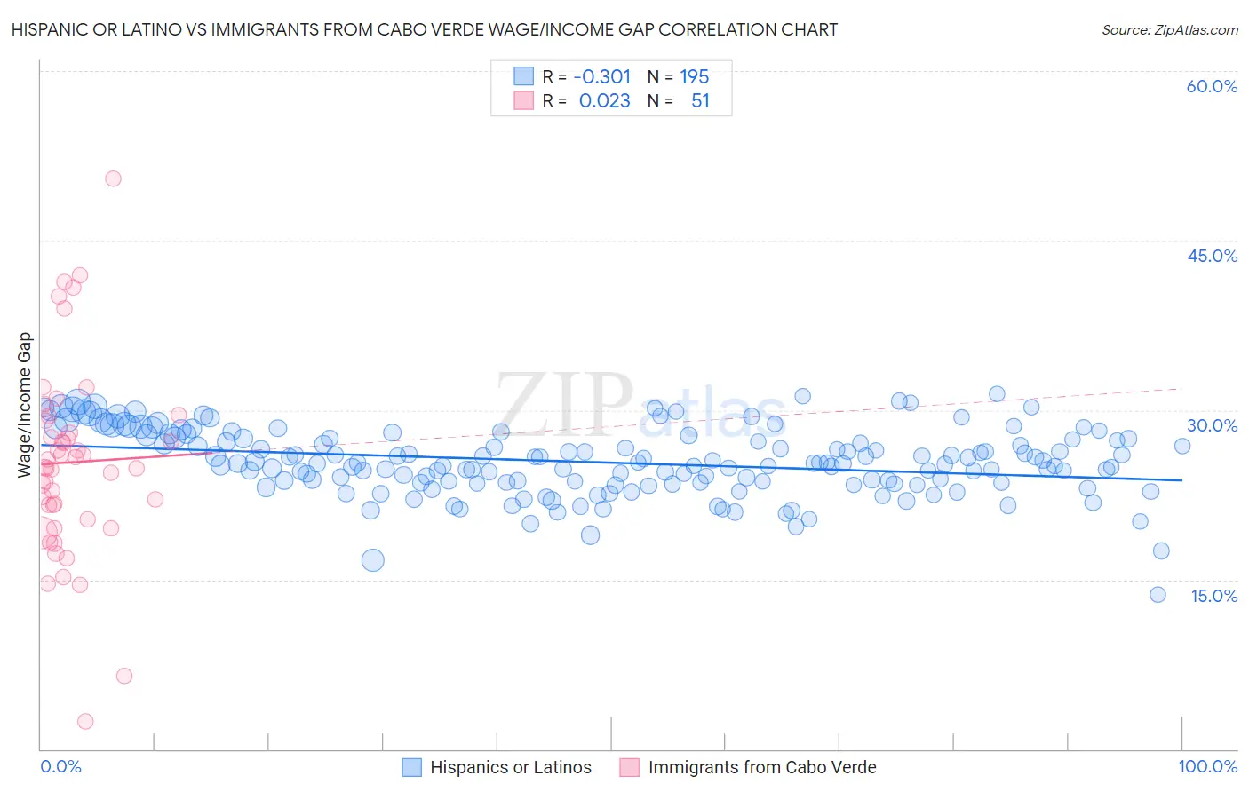 Hispanic or Latino vs Immigrants from Cabo Verde Wage/Income Gap