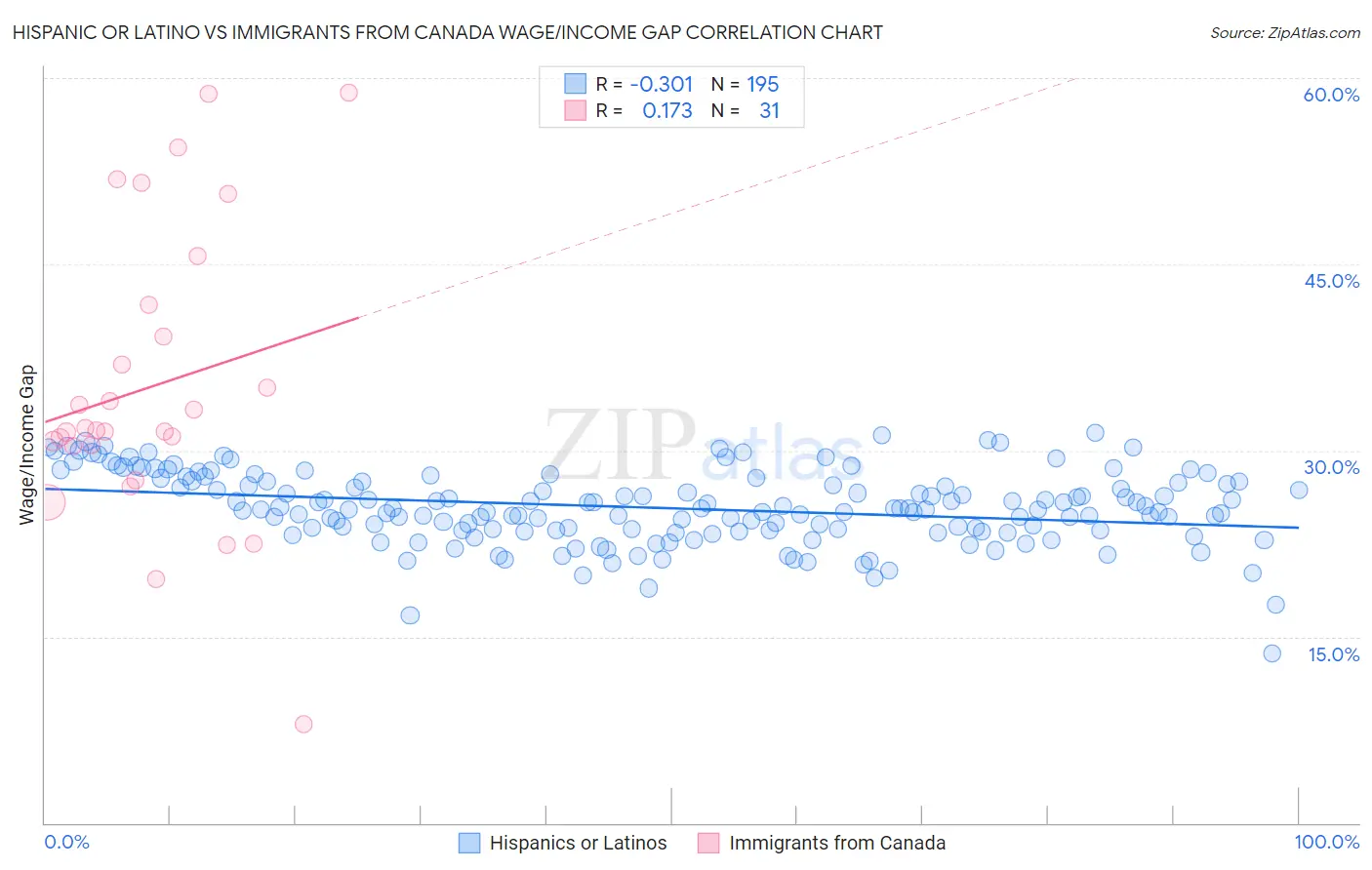 Hispanic or Latino vs Immigrants from Canada Wage/Income Gap