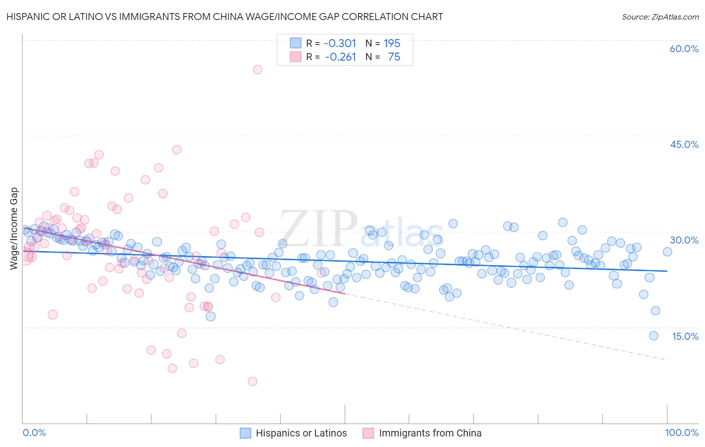Hispanic or Latino vs Immigrants from China Wage/Income Gap