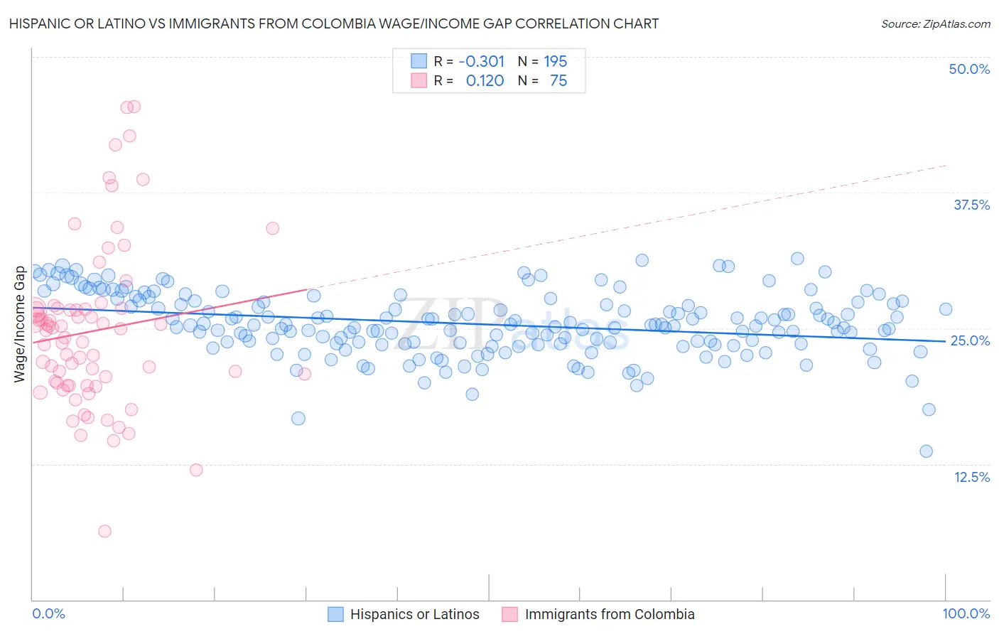 Hispanic or Latino vs Immigrants from Colombia Wage/Income Gap