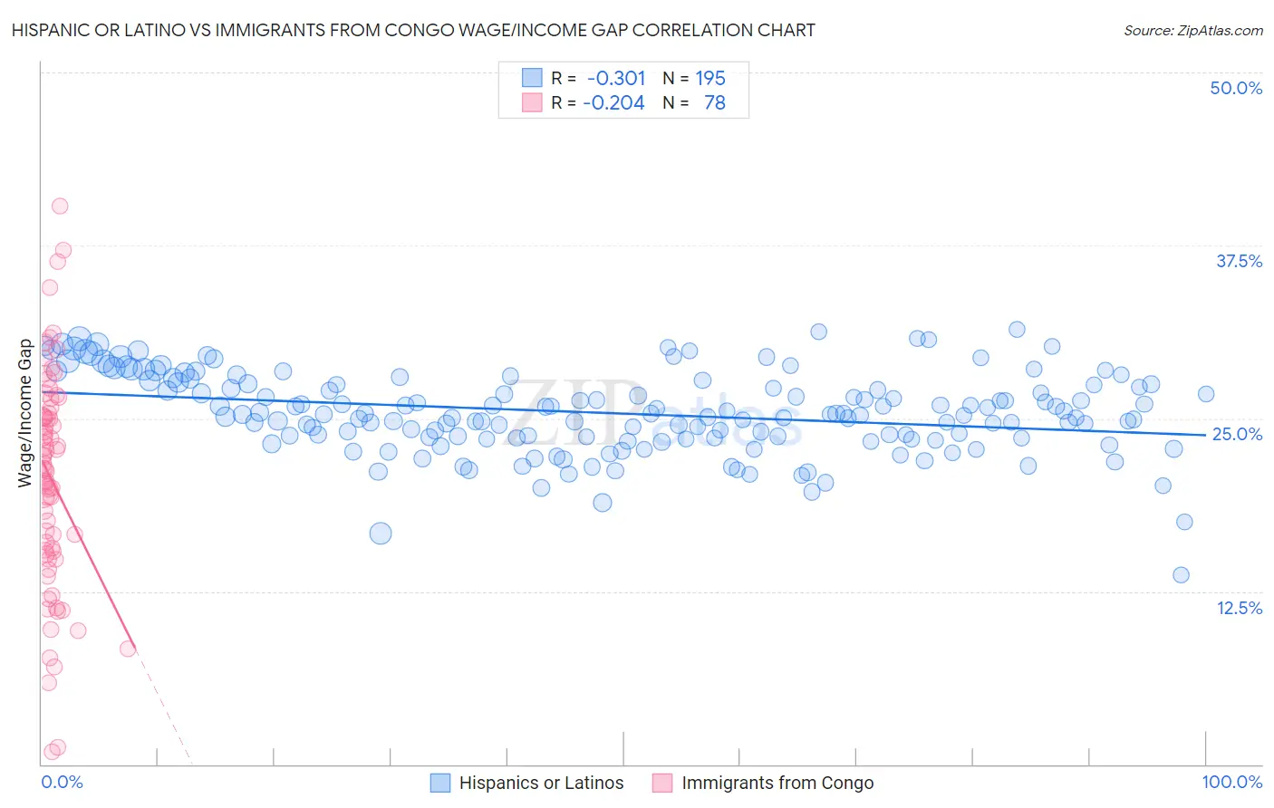 Hispanic or Latino vs Immigrants from Congo Wage/Income Gap