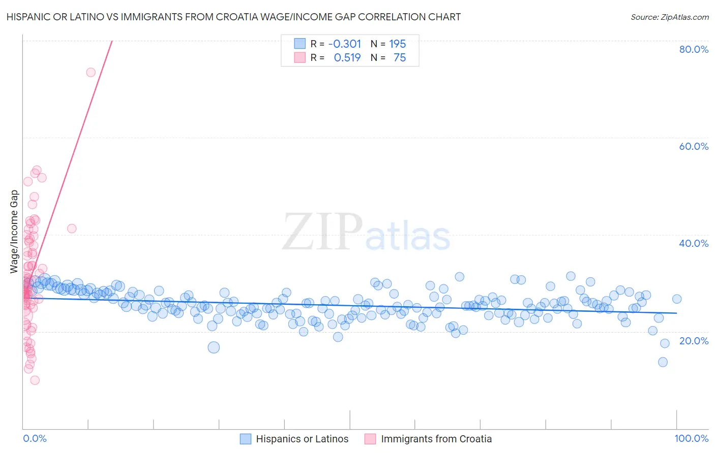 Hispanic or Latino vs Immigrants from Croatia Wage/Income Gap