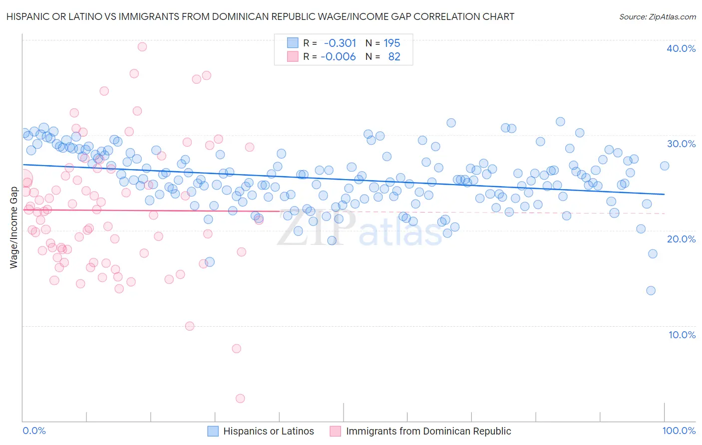 Hispanic or Latino vs Immigrants from Dominican Republic Wage/Income Gap