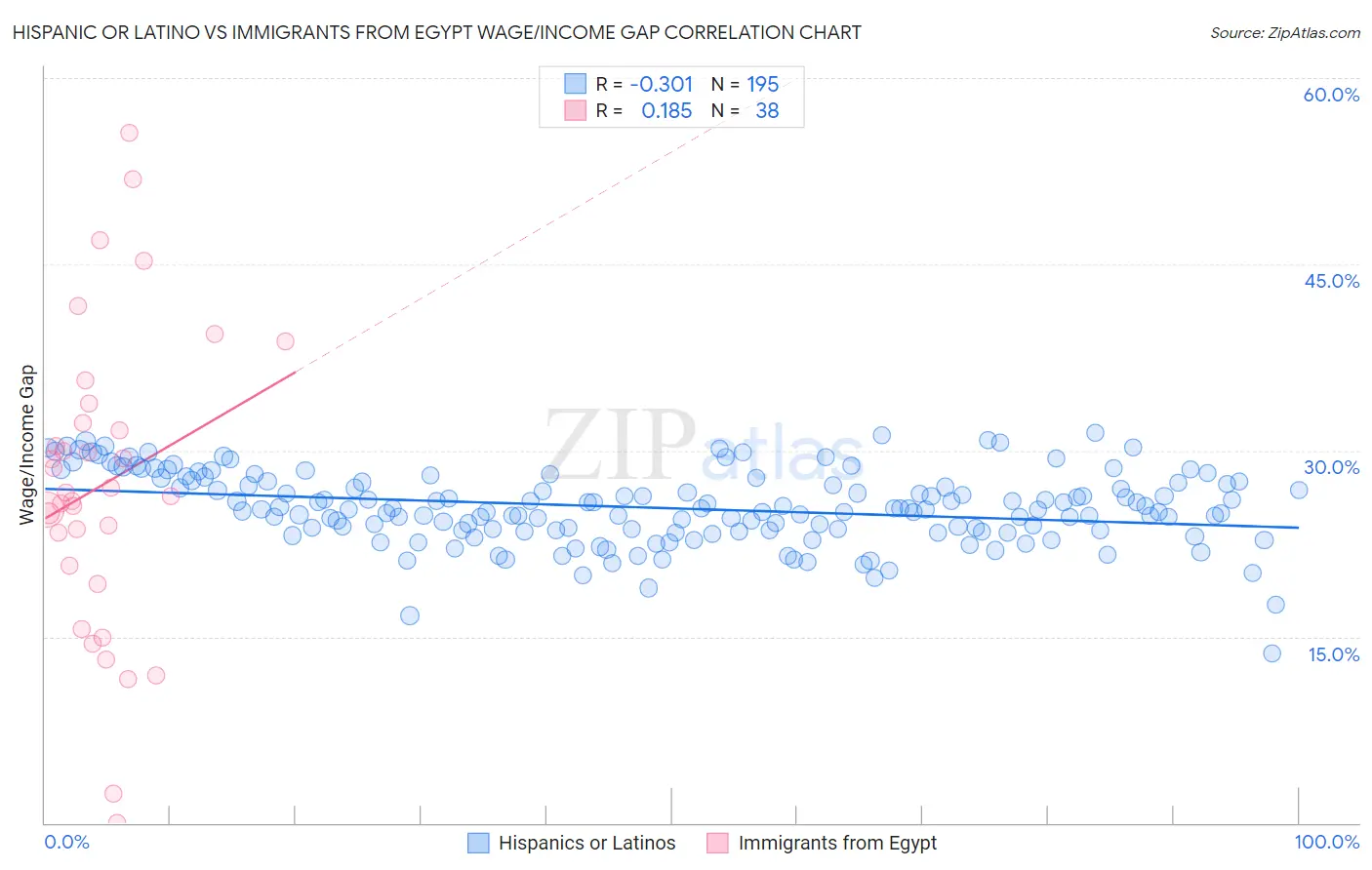 Hispanic or Latino vs Immigrants from Egypt Wage/Income Gap