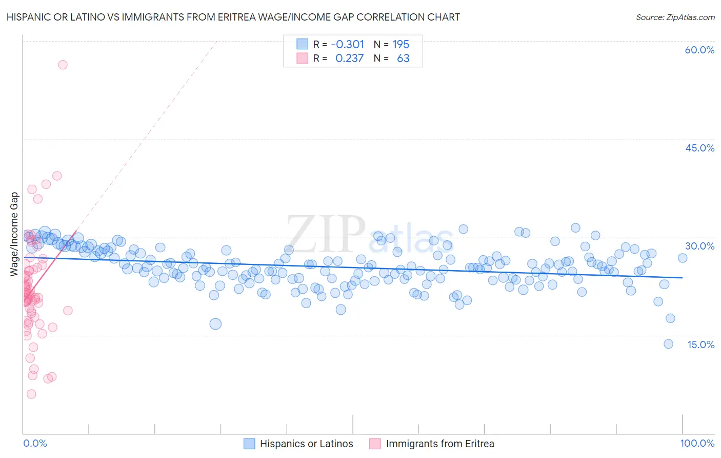 Hispanic or Latino vs Immigrants from Eritrea Wage/Income Gap
