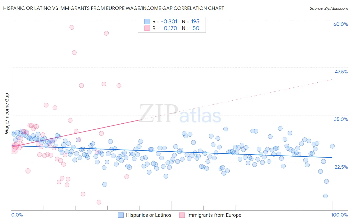 Hispanic or Latino vs Immigrants from Europe Wage/Income Gap