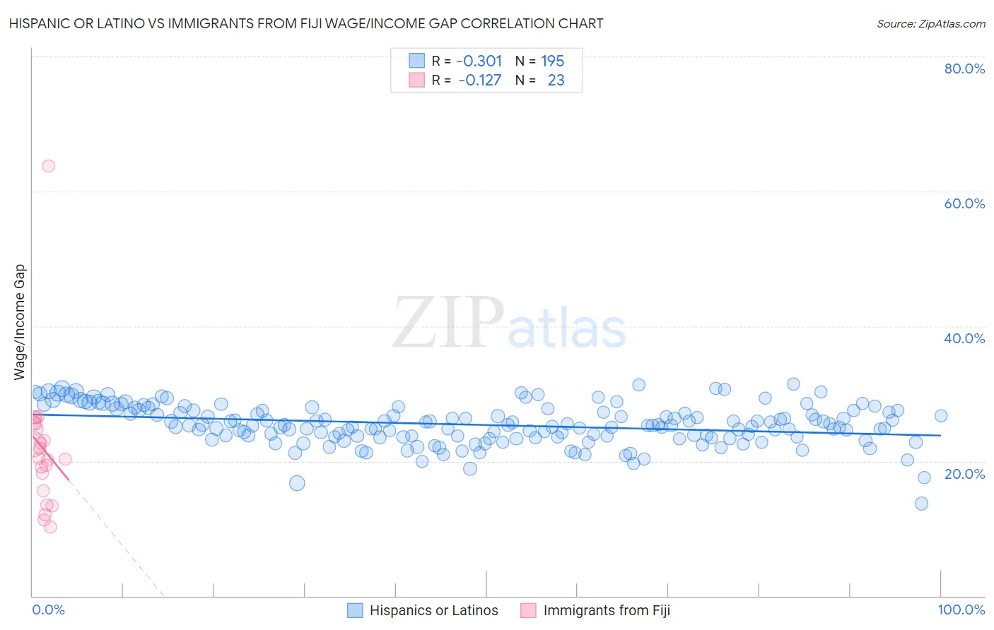 Hispanic or Latino vs Immigrants from Fiji Wage/Income Gap