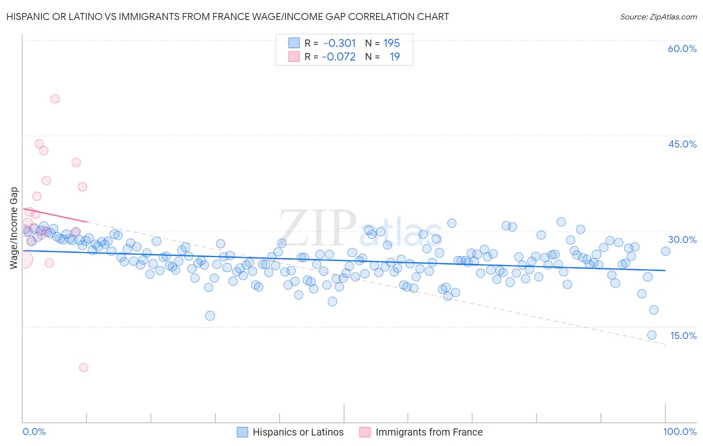 Hispanic or Latino vs Immigrants from France Wage/Income Gap