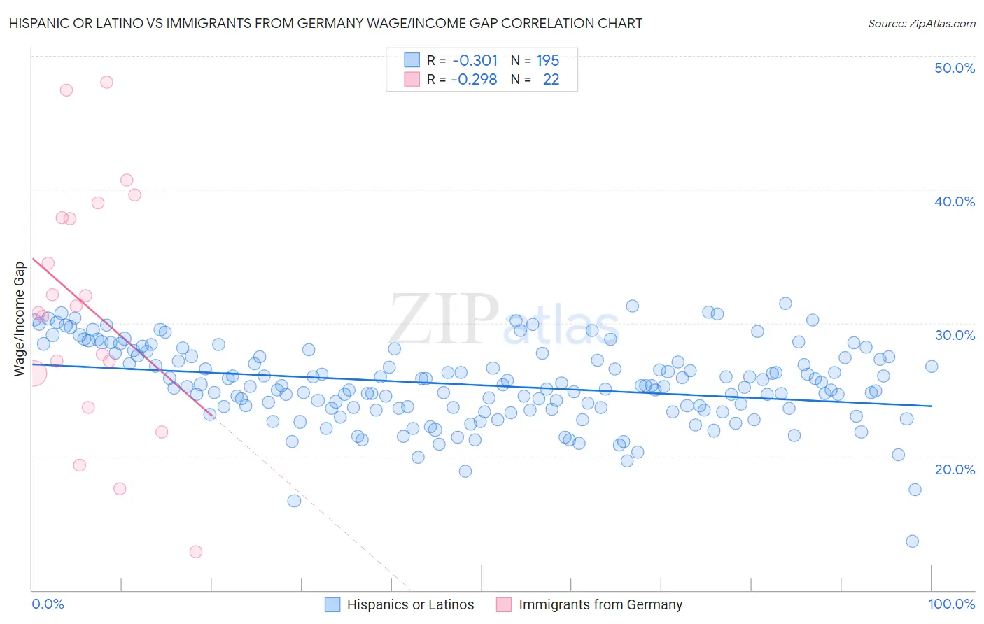 Hispanic or Latino vs Immigrants from Germany Wage/Income Gap