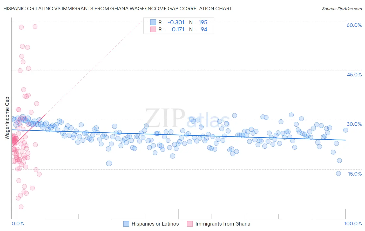 Hispanic or Latino vs Immigrants from Ghana Wage/Income Gap