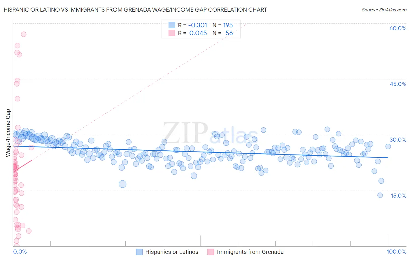 Hispanic or Latino vs Immigrants from Grenada Wage/Income Gap