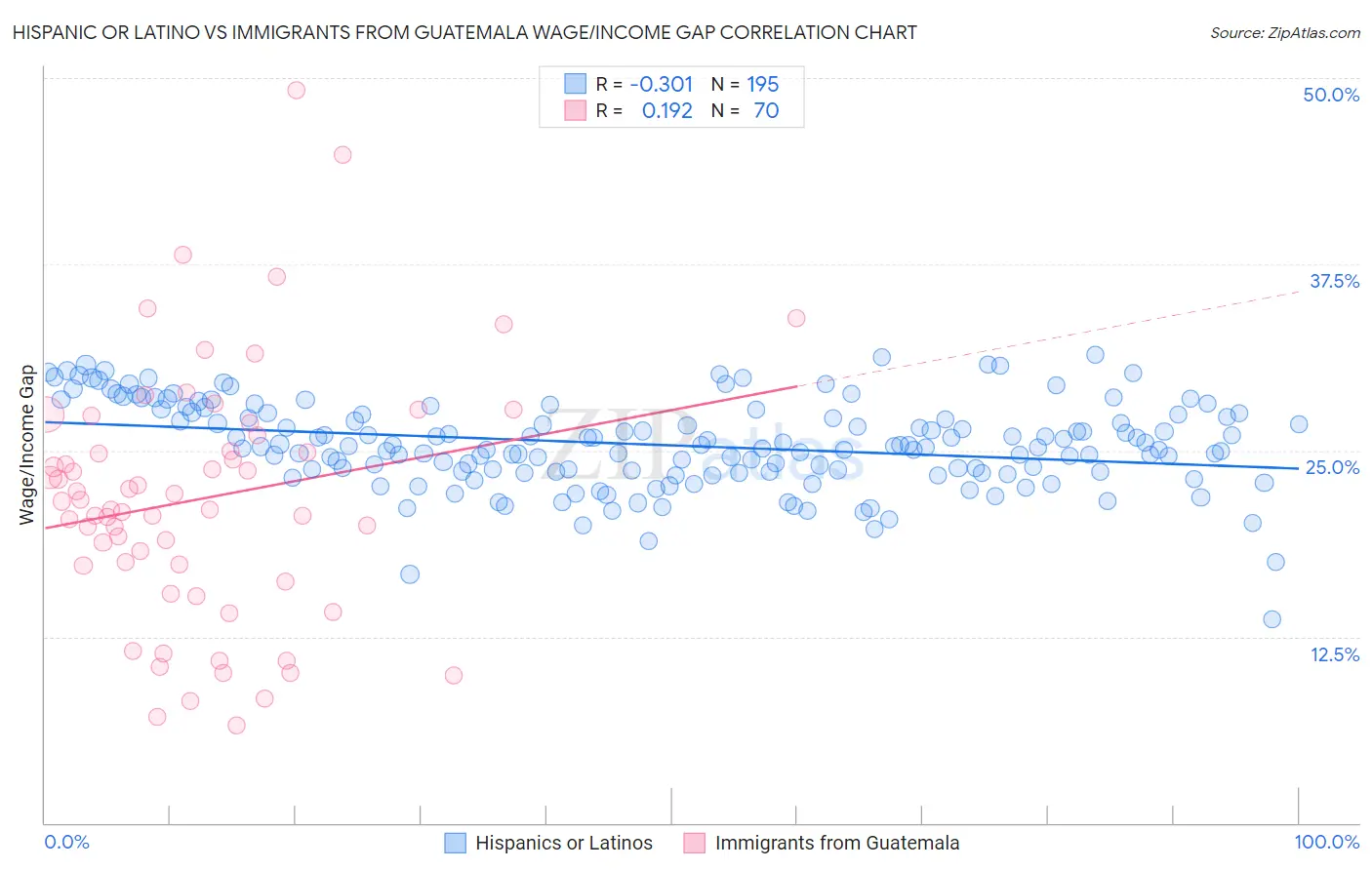 Hispanic or Latino vs Immigrants from Guatemala Wage/Income Gap