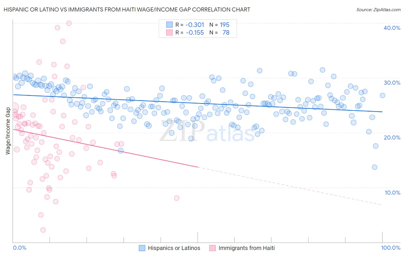 Hispanic or Latino vs Immigrants from Haiti Wage/Income Gap