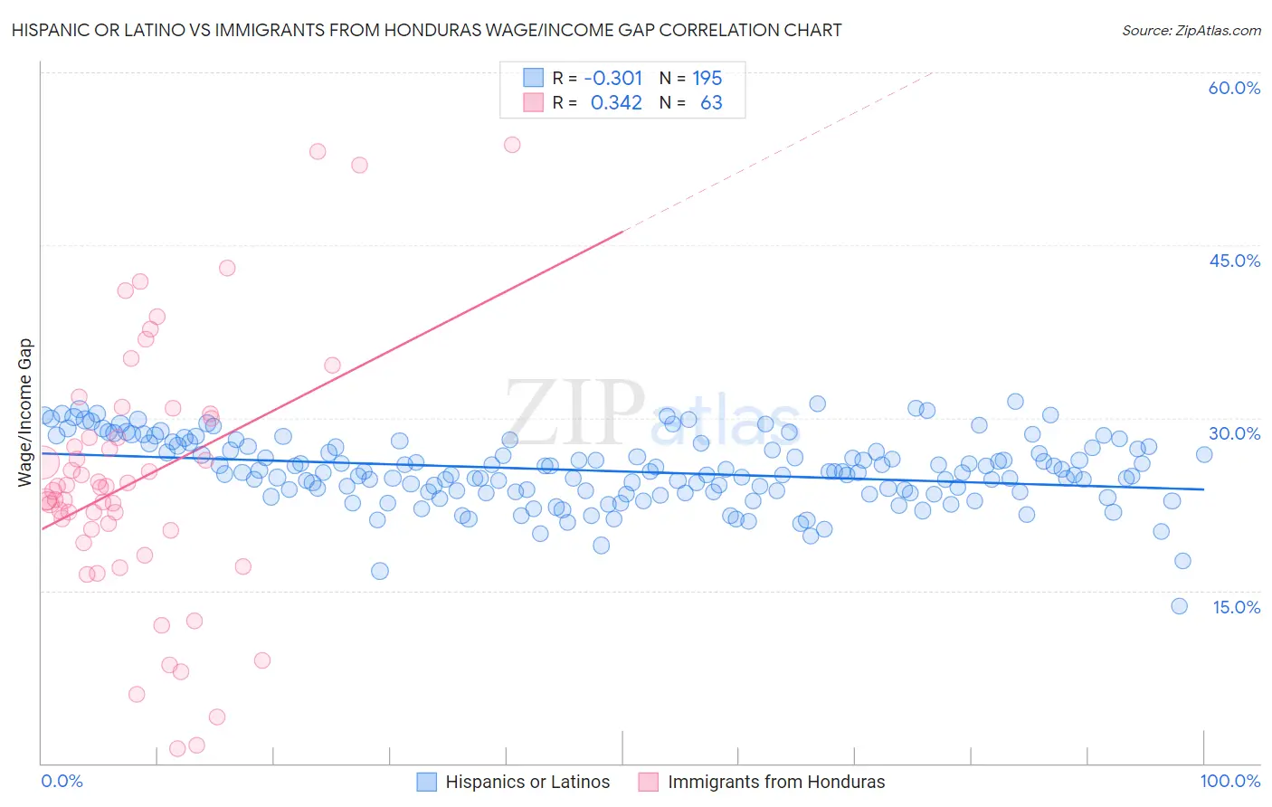 Hispanic or Latino vs Immigrants from Honduras Wage/Income Gap