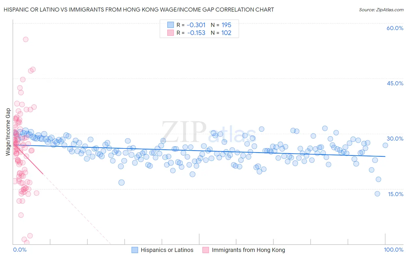 Hispanic or Latino vs Immigrants from Hong Kong Wage/Income Gap