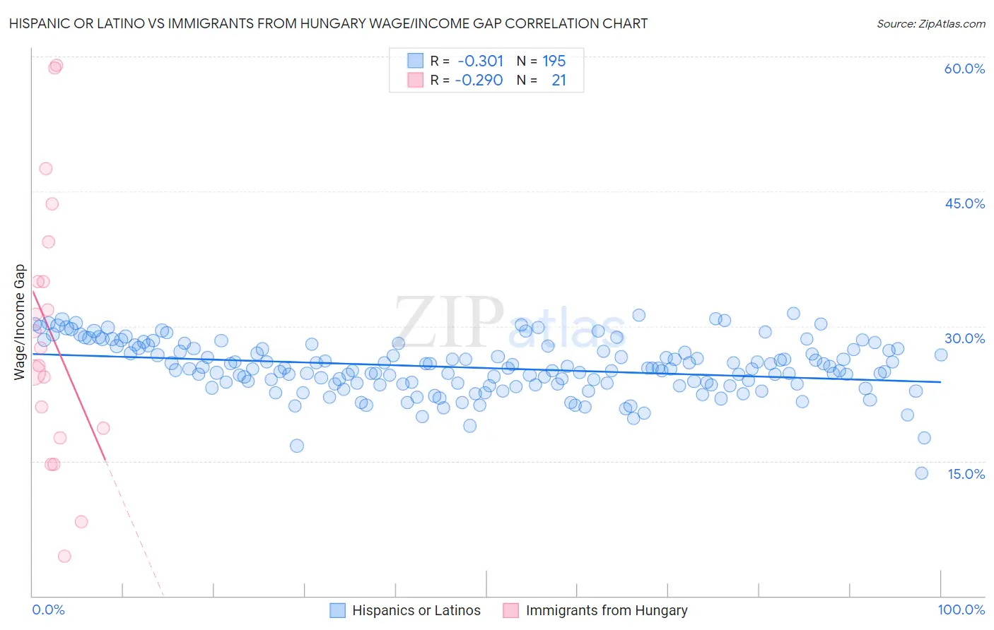 Hispanic or Latino vs Immigrants from Hungary Wage/Income Gap