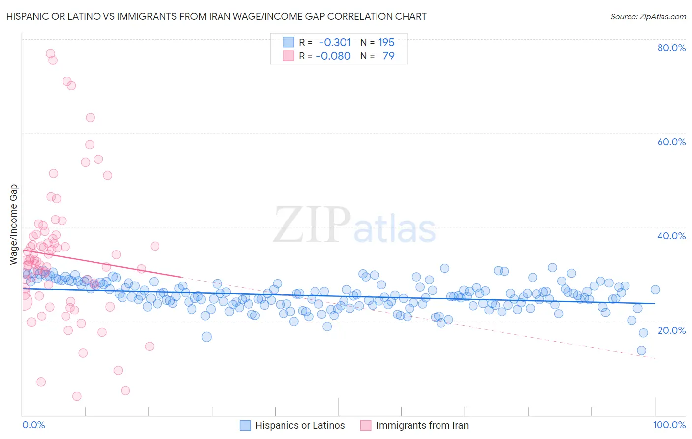 Hispanic or Latino vs Immigrants from Iran Wage/Income Gap
