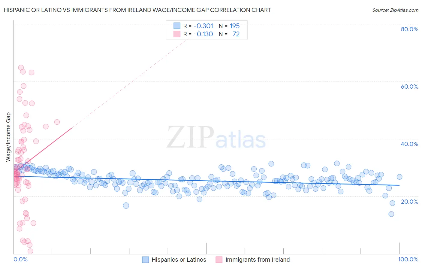 Hispanic or Latino vs Immigrants from Ireland Wage/Income Gap