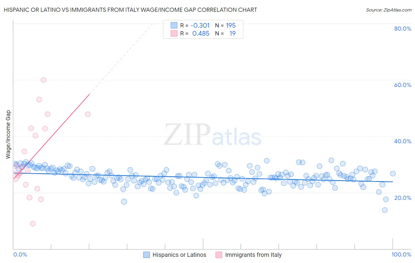 Hispanic or Latino vs Immigrants from Italy Wage/Income Gap