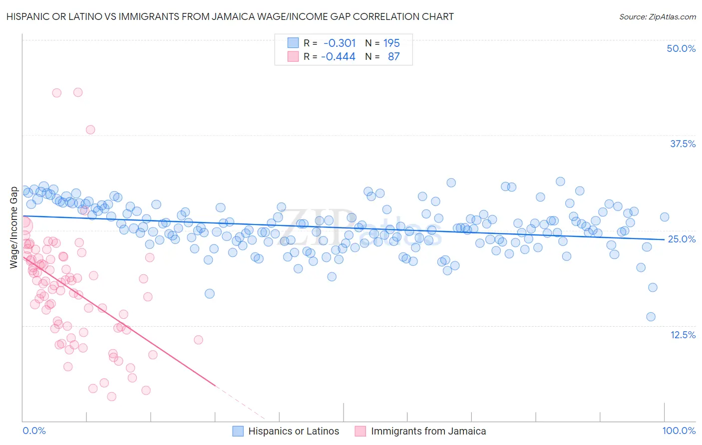 Hispanic or Latino vs Immigrants from Jamaica Wage/Income Gap