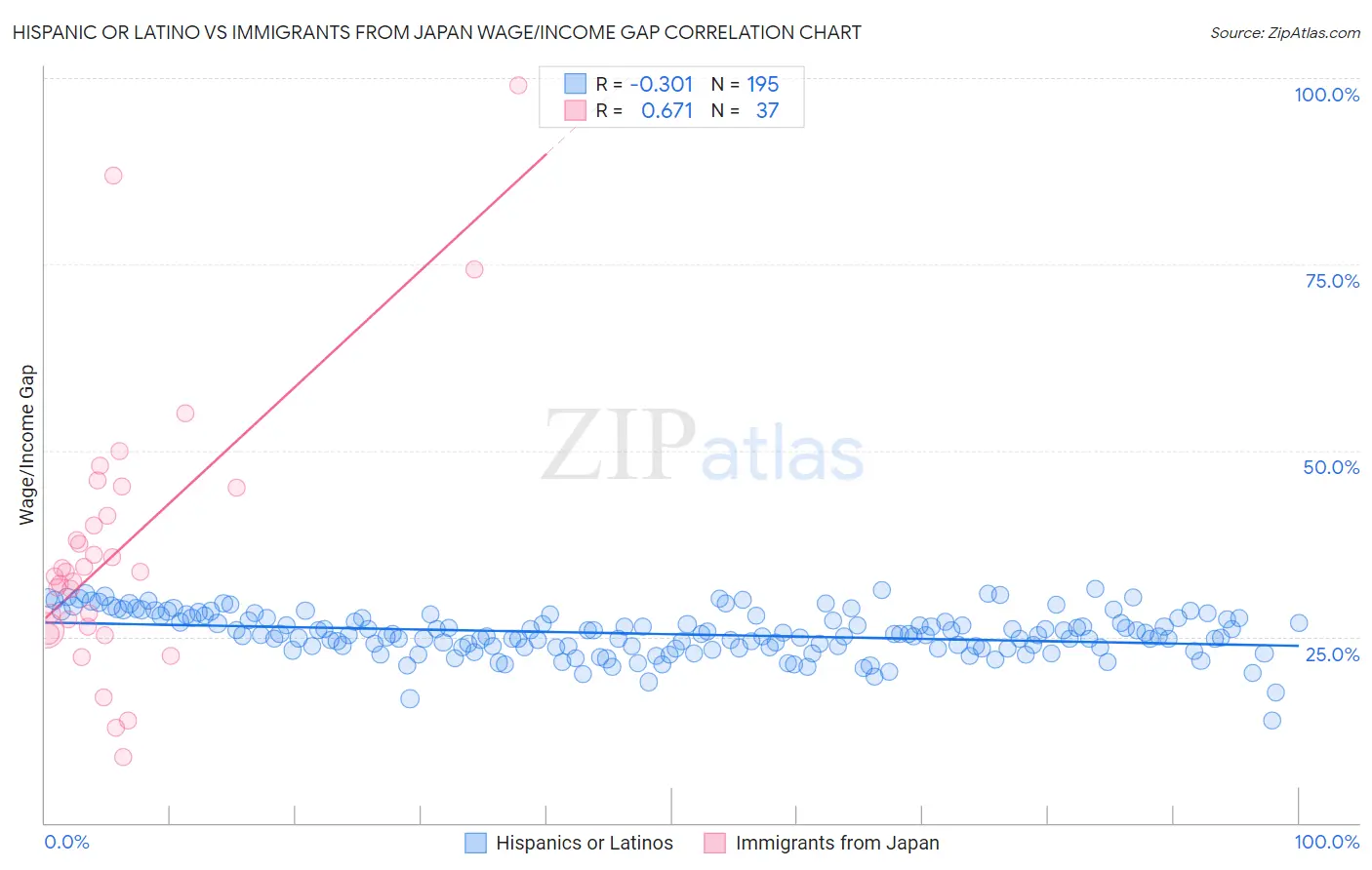 Hispanic or Latino vs Immigrants from Japan Wage/Income Gap