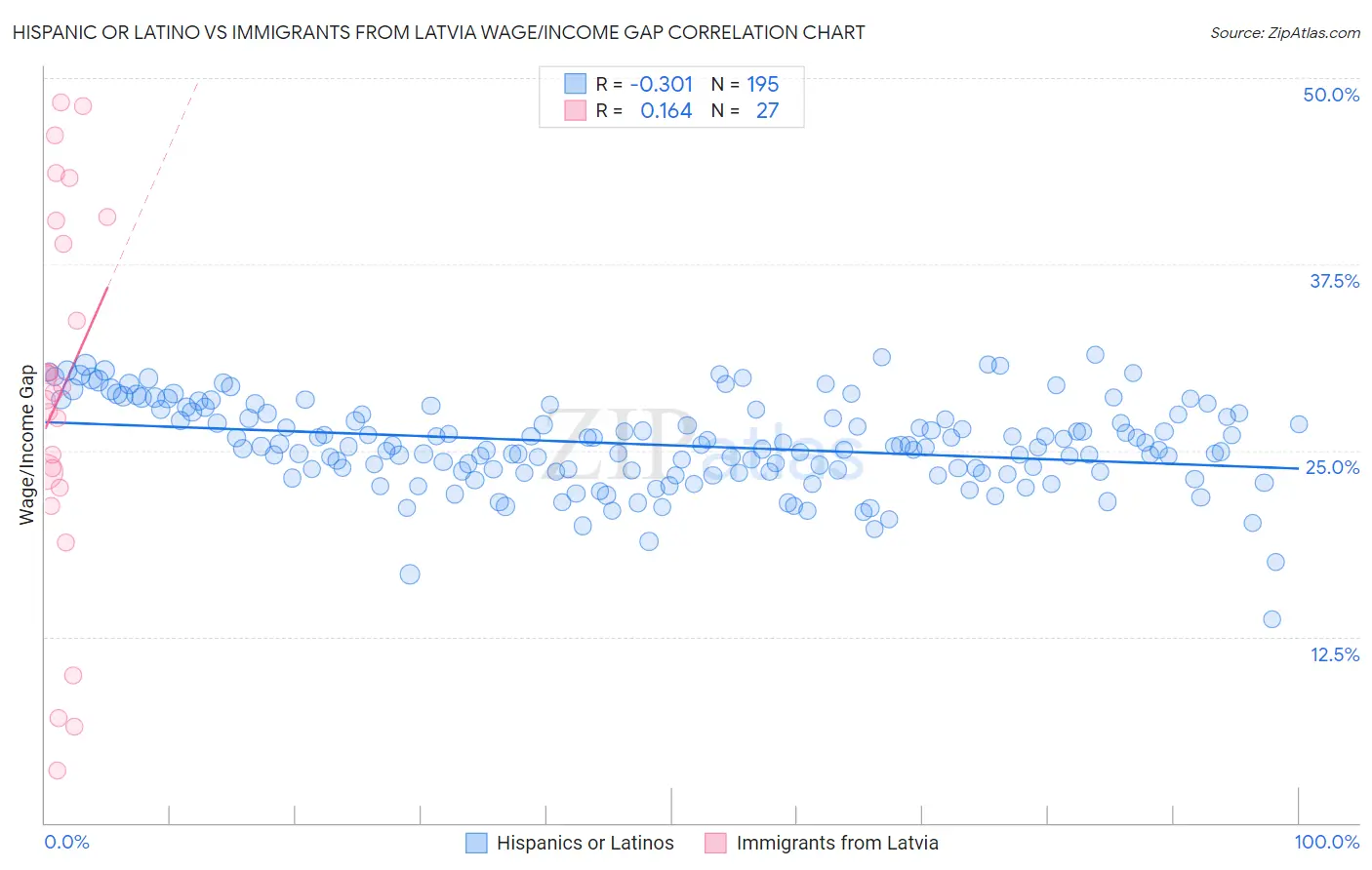 Hispanic or Latino vs Immigrants from Latvia Wage/Income Gap