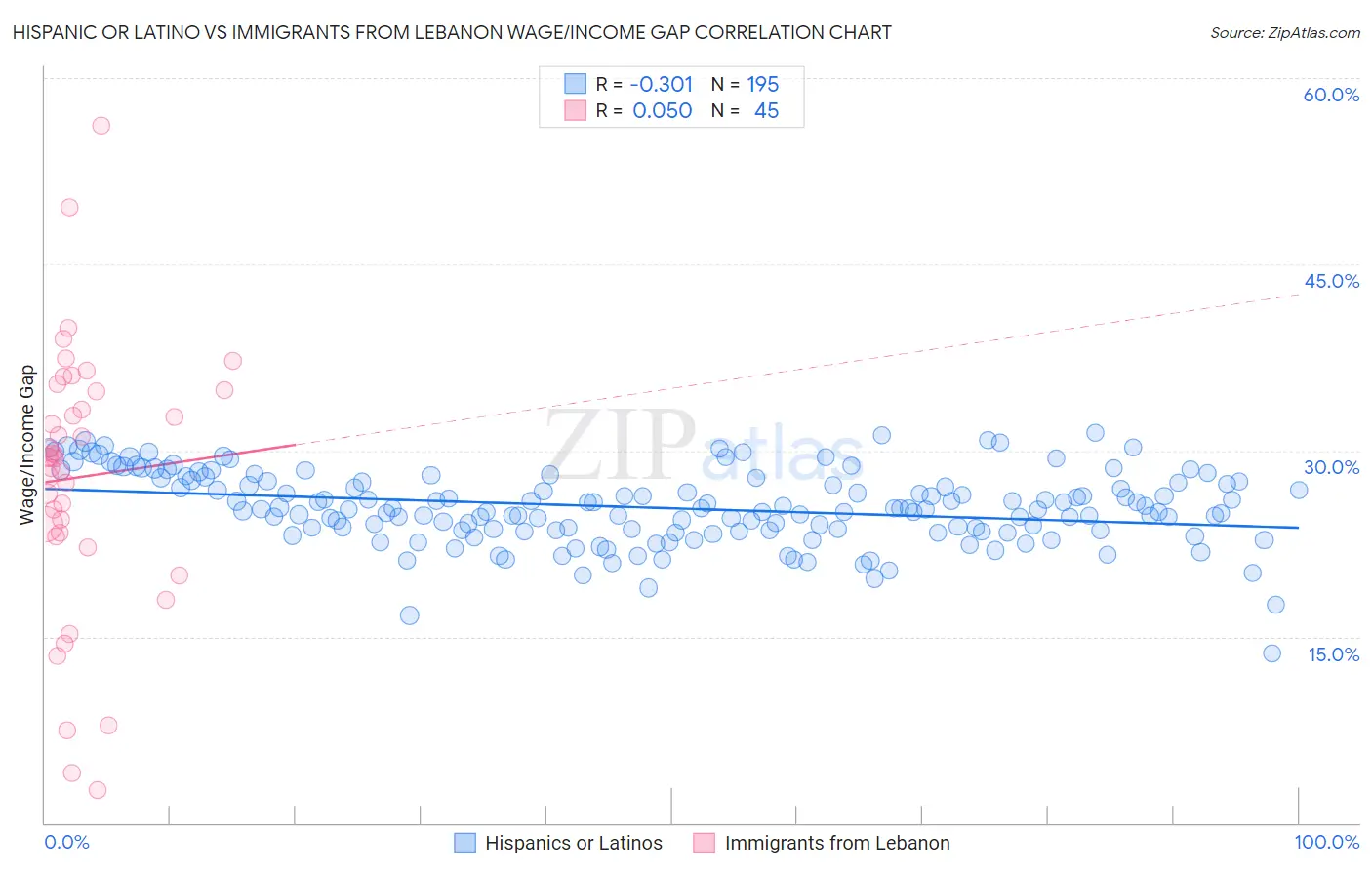 Hispanic or Latino vs Immigrants from Lebanon Wage/Income Gap