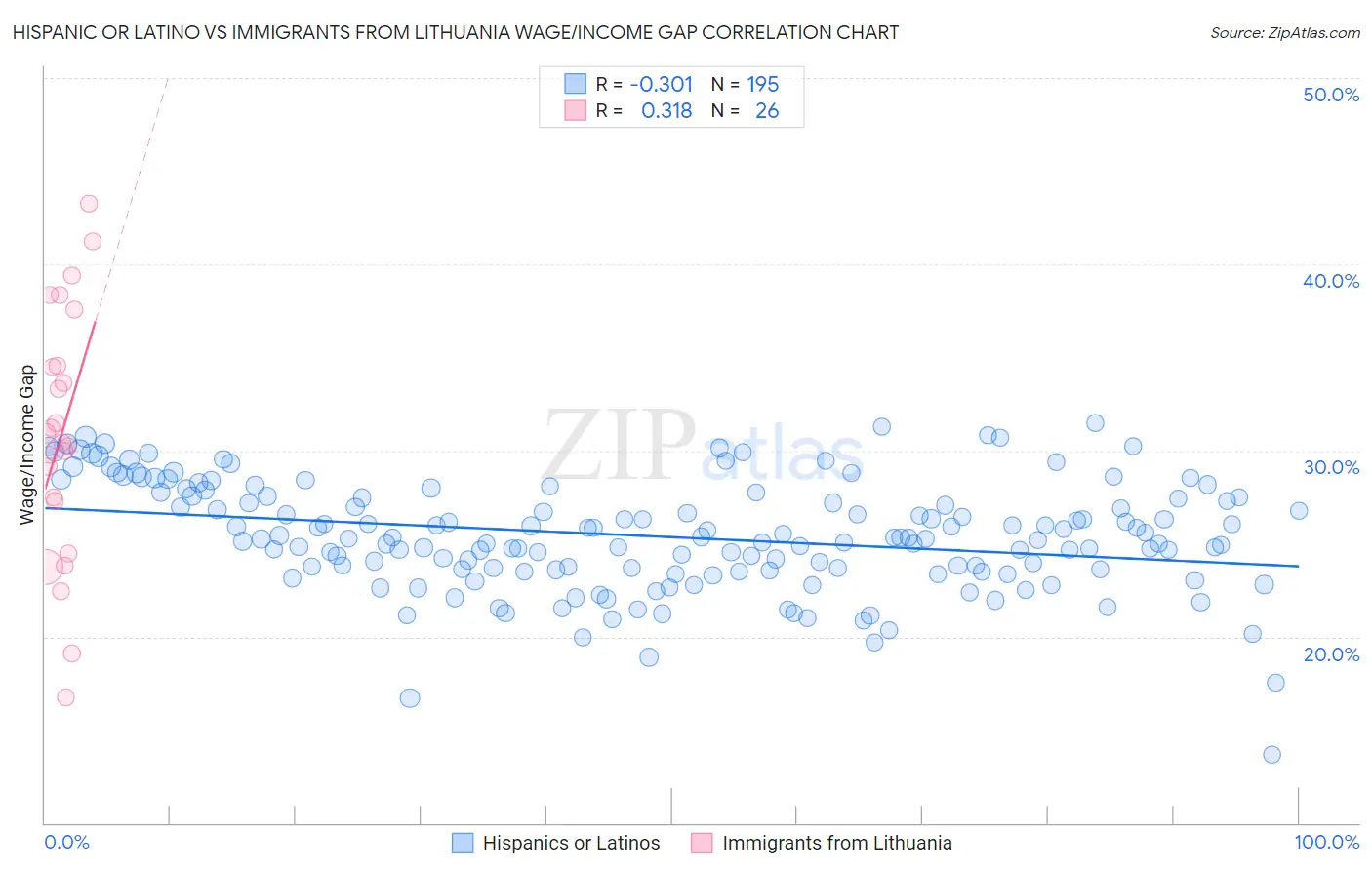 Hispanic or Latino vs Immigrants from Lithuania Wage/Income Gap
