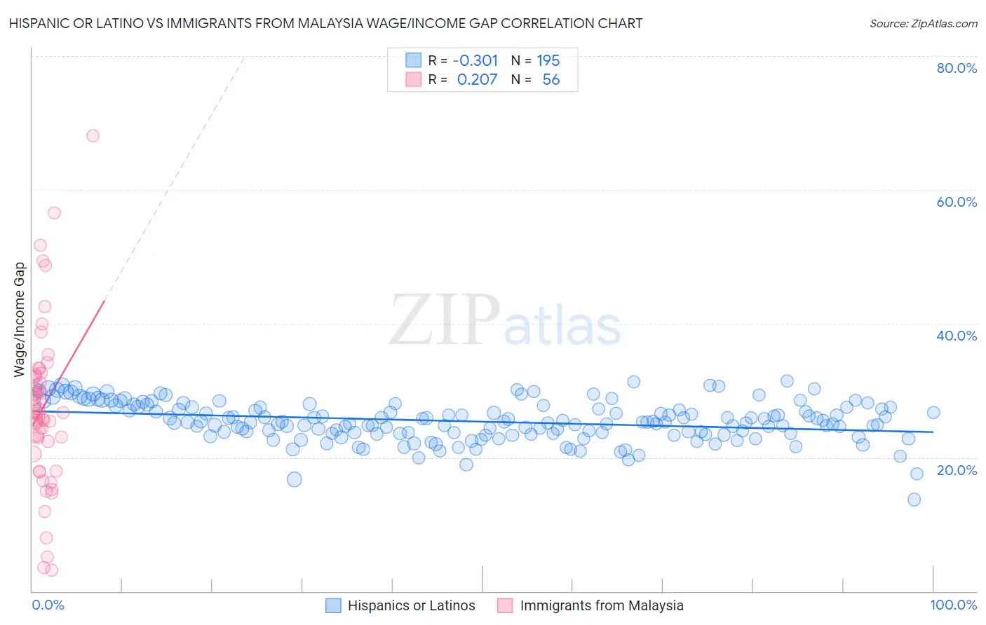Hispanic or Latino vs Immigrants from Malaysia Wage/Income Gap