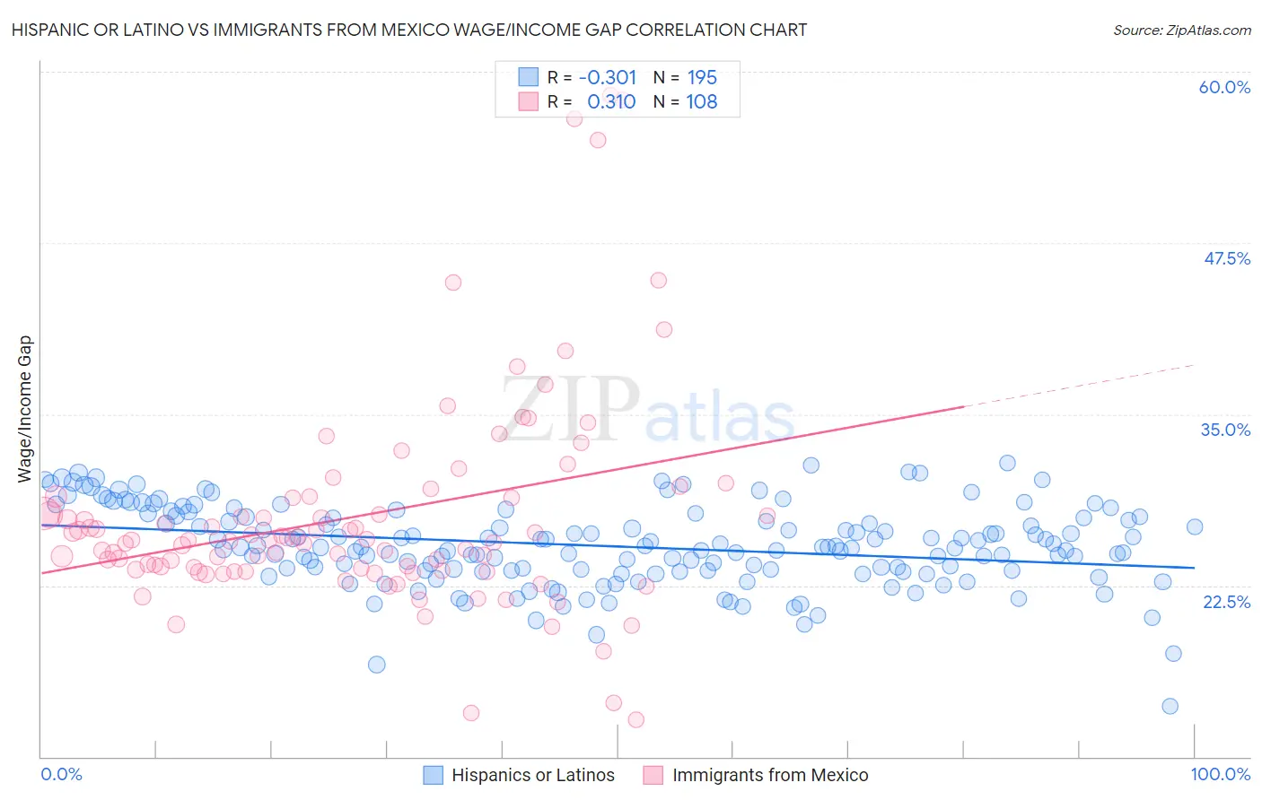 Hispanic or Latino vs Immigrants from Mexico Wage/Income Gap