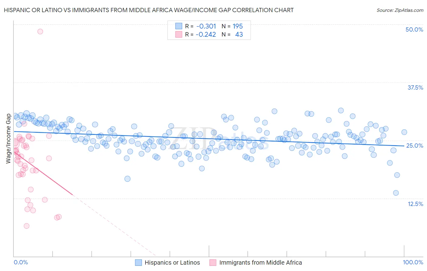 Hispanic or Latino vs Immigrants from Middle Africa Wage/Income Gap