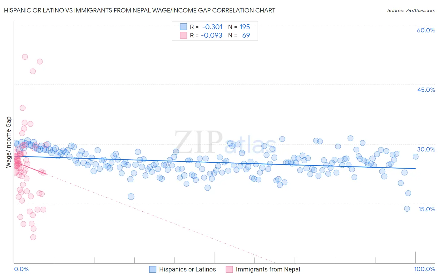 Hispanic or Latino vs Immigrants from Nepal Wage/Income Gap