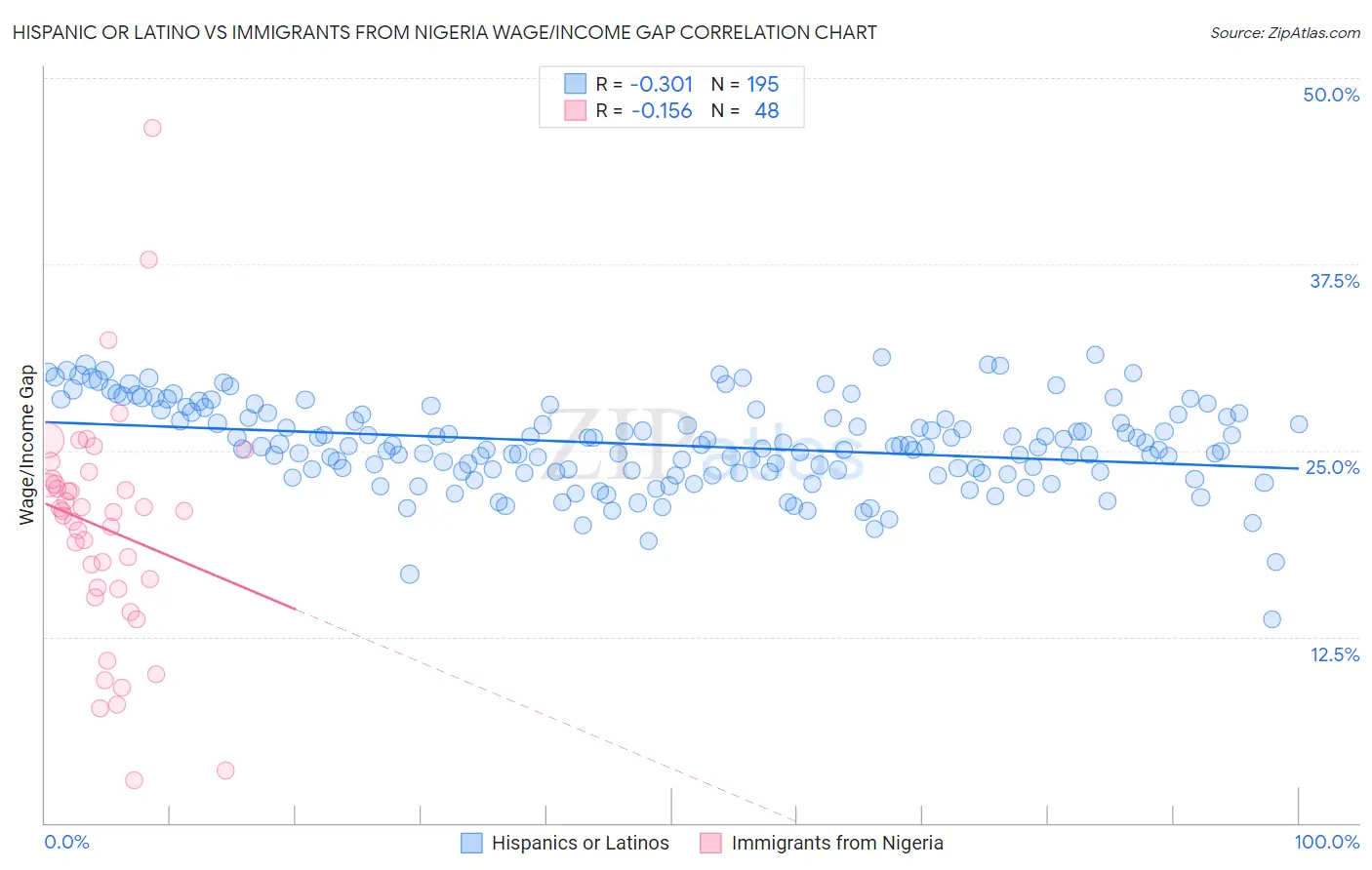 Hispanic or Latino vs Immigrants from Nigeria Wage/Income Gap