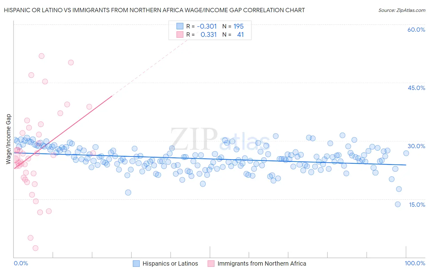 Hispanic or Latino vs Immigrants from Northern Africa Wage/Income Gap