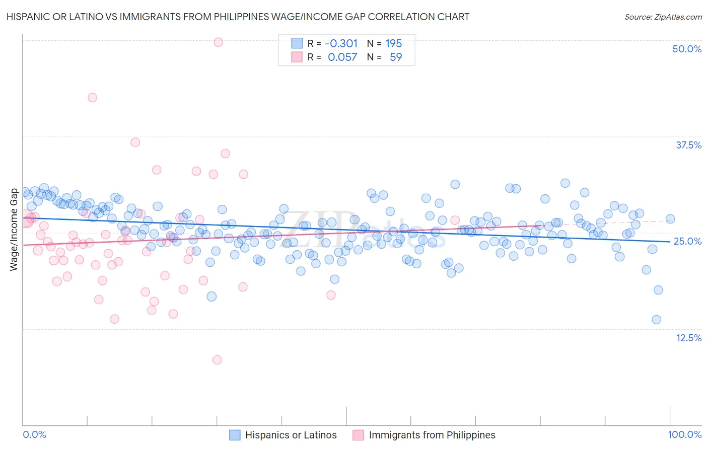 Hispanic or Latino vs Immigrants from Philippines Wage/Income Gap