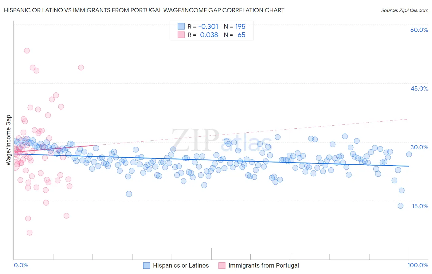 Hispanic or Latino vs Immigrants from Portugal Wage/Income Gap